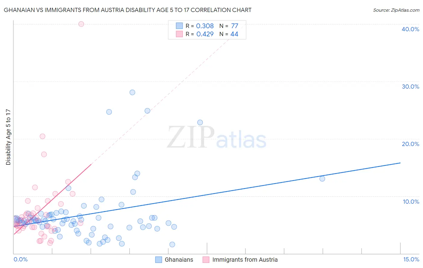 Ghanaian vs Immigrants from Austria Disability Age 5 to 17