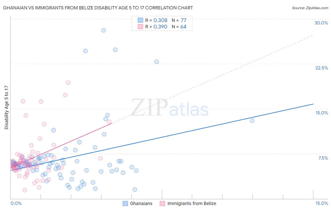 Ghanaian vs Immigrants from Belize Disability Age 5 to 17