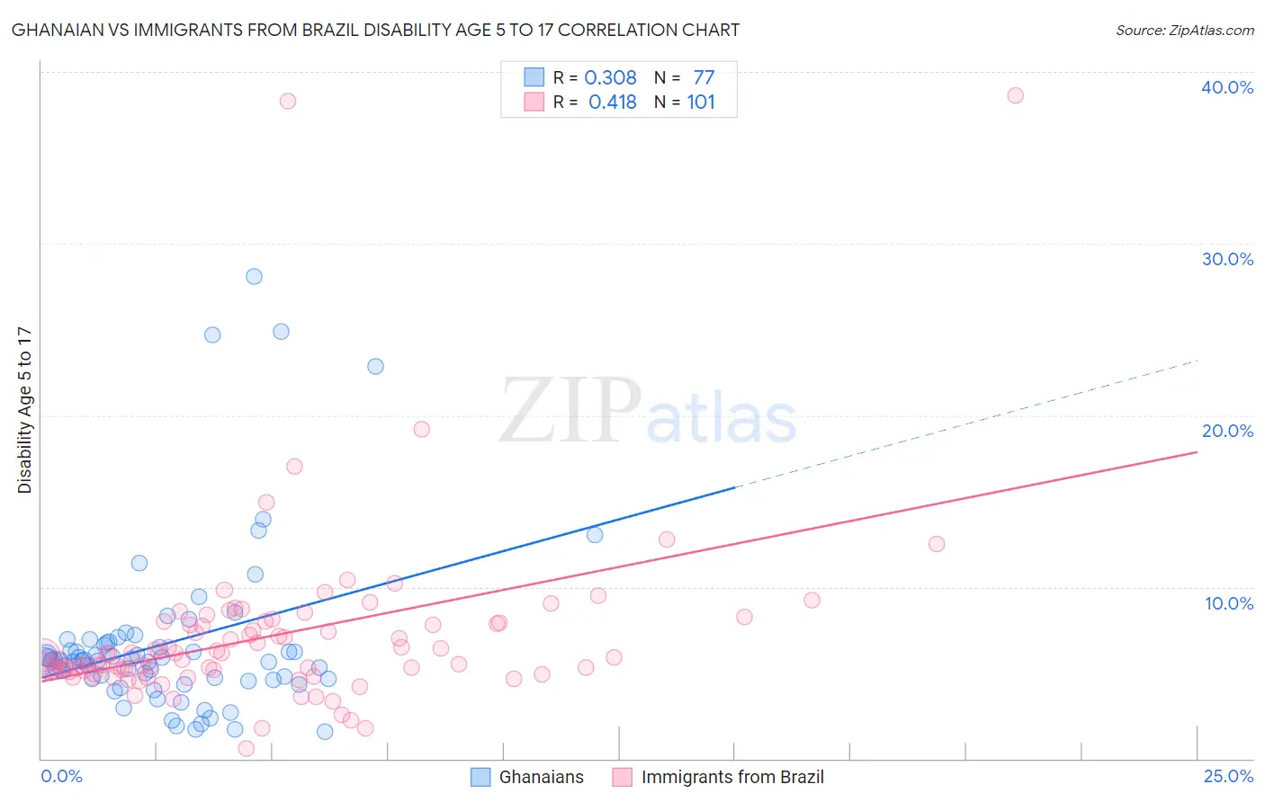 Ghanaian vs Immigrants from Brazil Disability Age 5 to 17