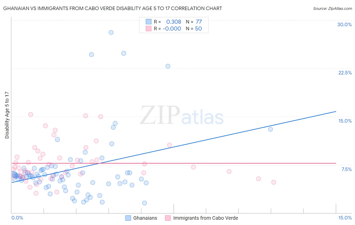 Ghanaian vs Immigrants from Cabo Verde Disability Age 5 to 17