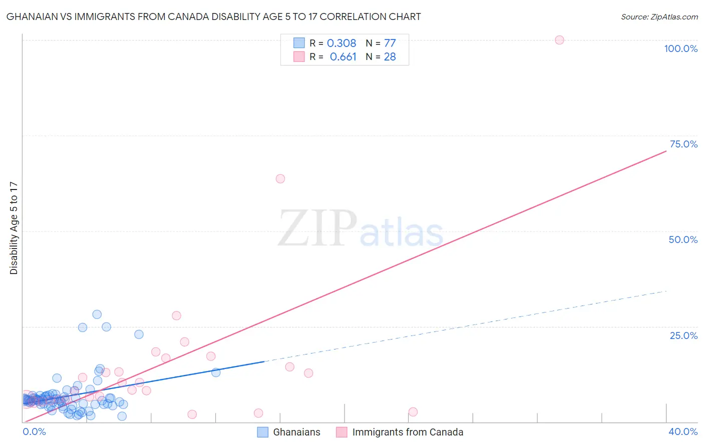 Ghanaian vs Immigrants from Canada Disability Age 5 to 17