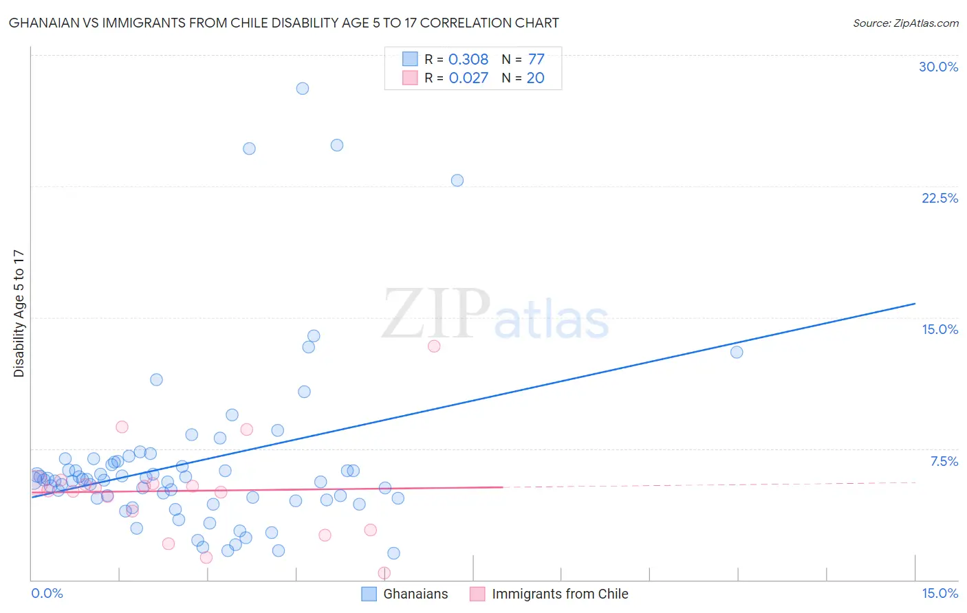 Ghanaian vs Immigrants from Chile Disability Age 5 to 17