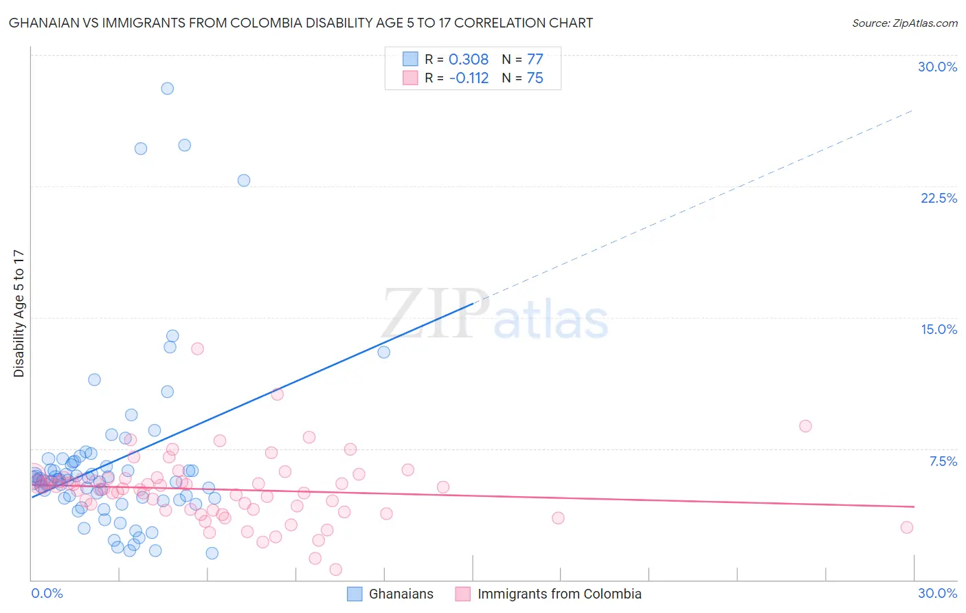 Ghanaian vs Immigrants from Colombia Disability Age 5 to 17