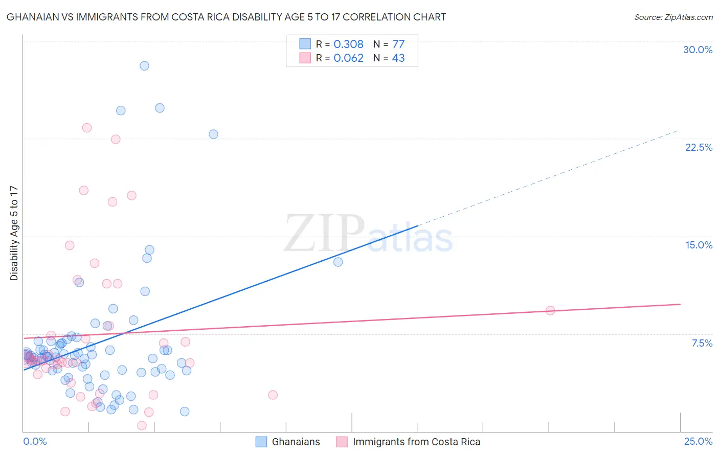 Ghanaian vs Immigrants from Costa Rica Disability Age 5 to 17