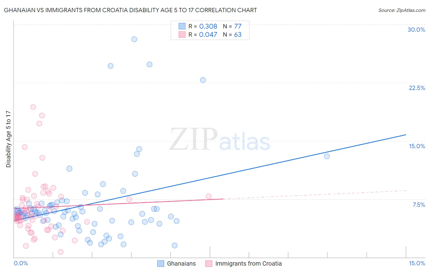 Ghanaian vs Immigrants from Croatia Disability Age 5 to 17