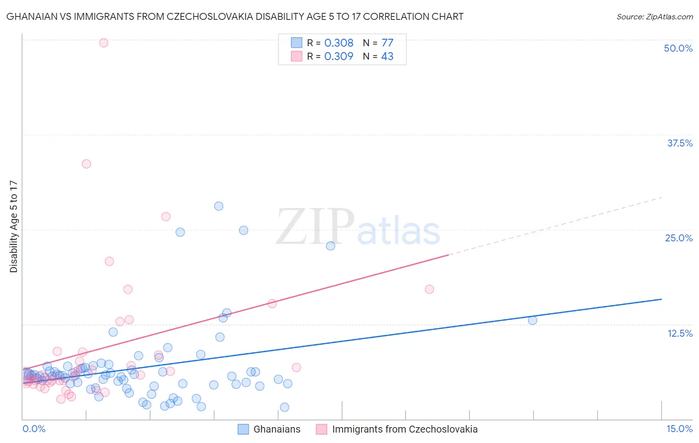 Ghanaian vs Immigrants from Czechoslovakia Disability Age 5 to 17