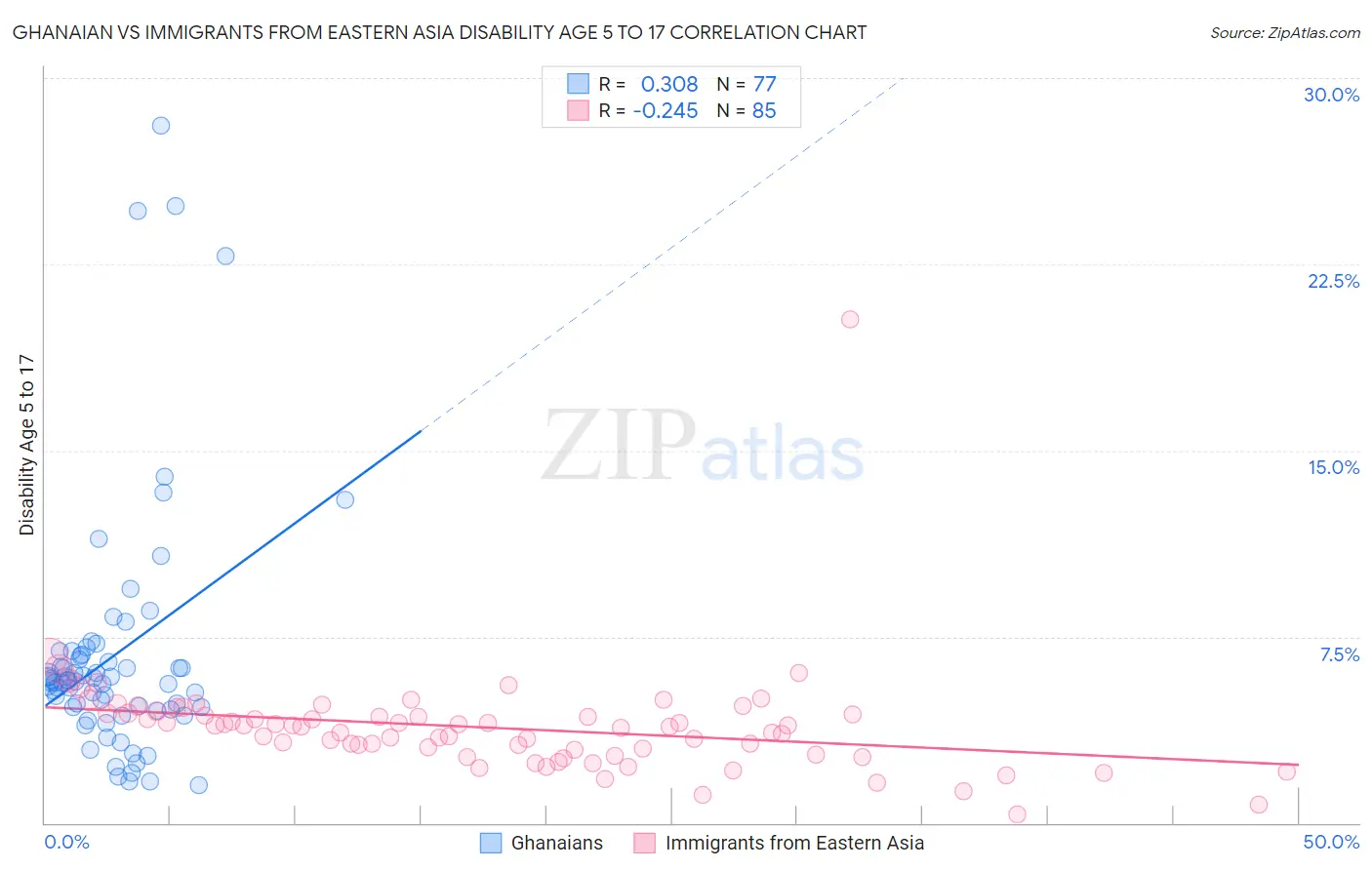 Ghanaian vs Immigrants from Eastern Asia Disability Age 5 to 17