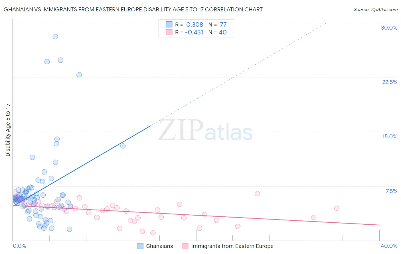 Ghanaian vs Immigrants from Eastern Europe Disability Age 5 to 17