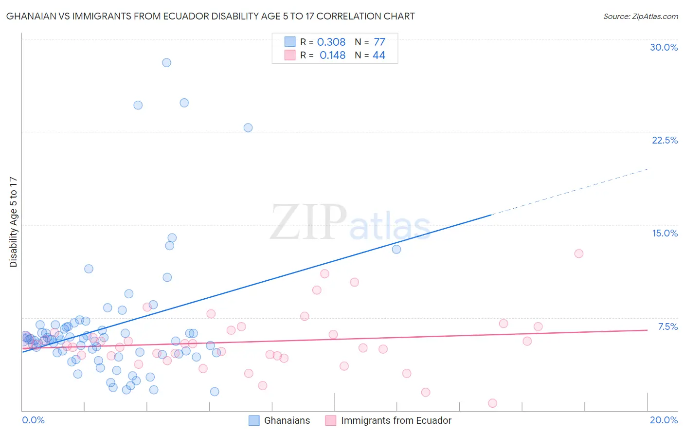 Ghanaian vs Immigrants from Ecuador Disability Age 5 to 17