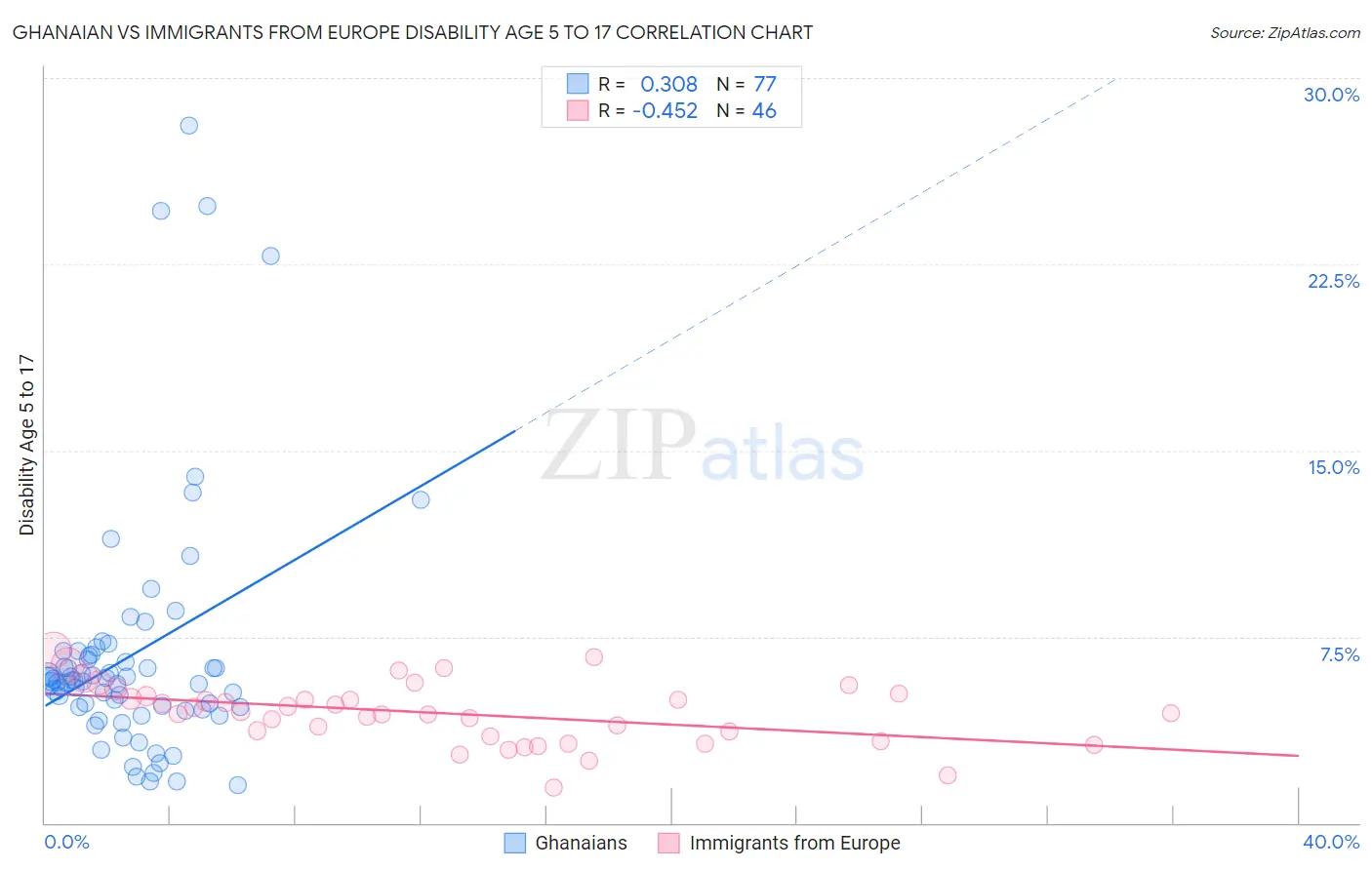 Ghanaian vs Immigrants from Europe Disability Age 5 to 17