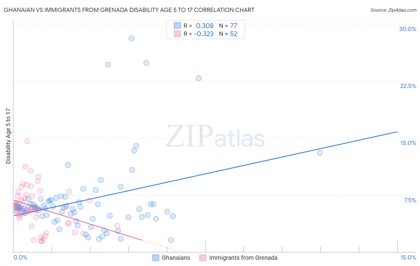 Ghanaian vs Immigrants from Grenada Disability Age 5 to 17