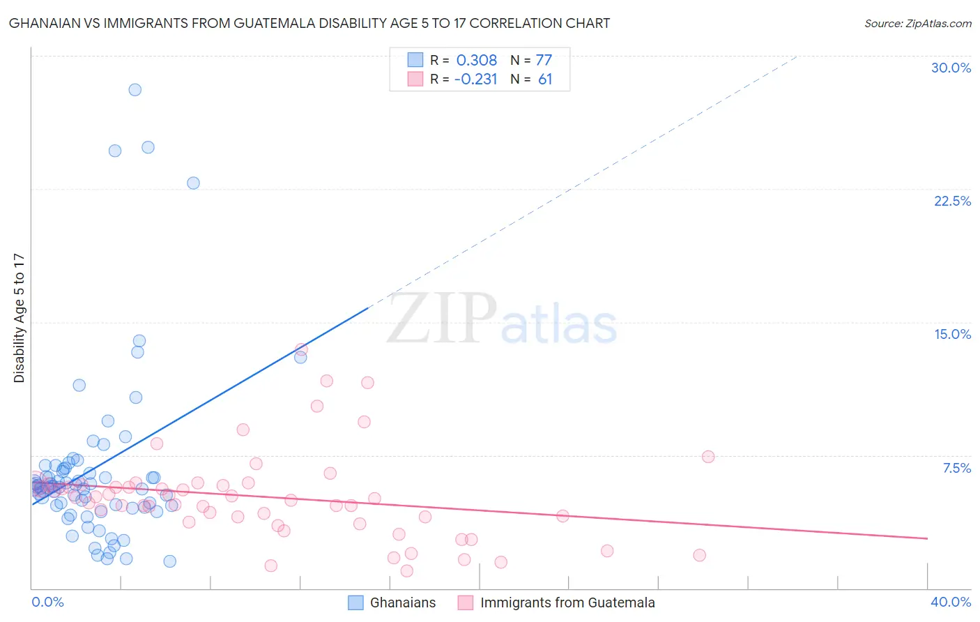 Ghanaian vs Immigrants from Guatemala Disability Age 5 to 17