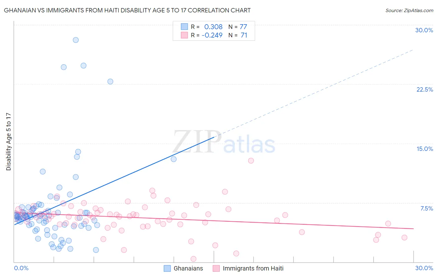 Ghanaian vs Immigrants from Haiti Disability Age 5 to 17