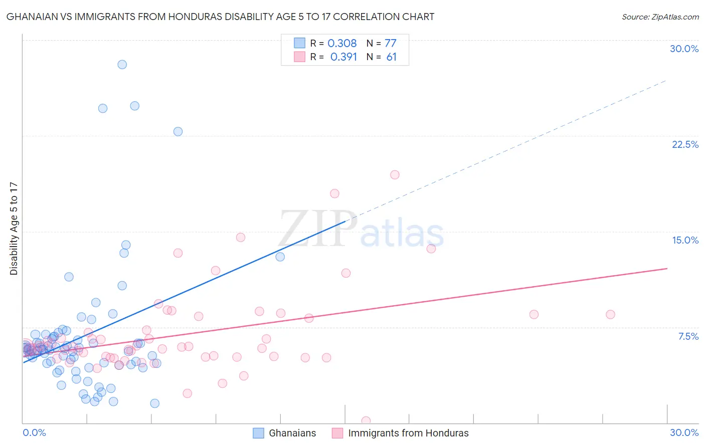 Ghanaian vs Immigrants from Honduras Disability Age 5 to 17