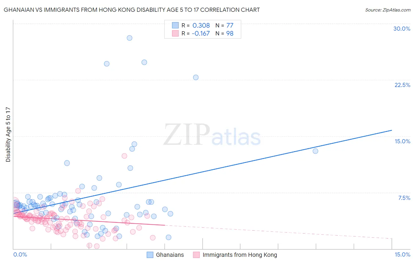 Ghanaian vs Immigrants from Hong Kong Disability Age 5 to 17