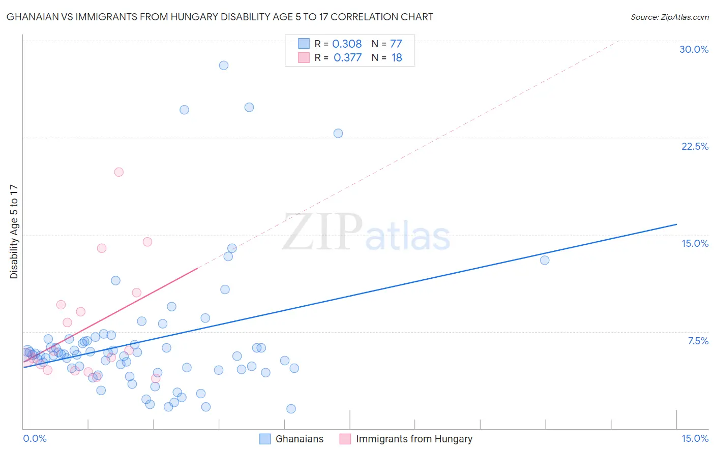 Ghanaian vs Immigrants from Hungary Disability Age 5 to 17