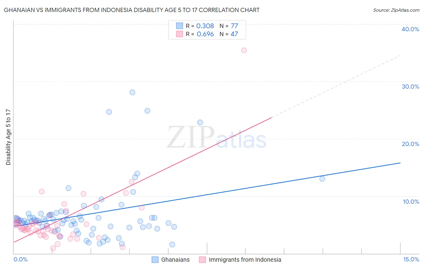 Ghanaian vs Immigrants from Indonesia Disability Age 5 to 17