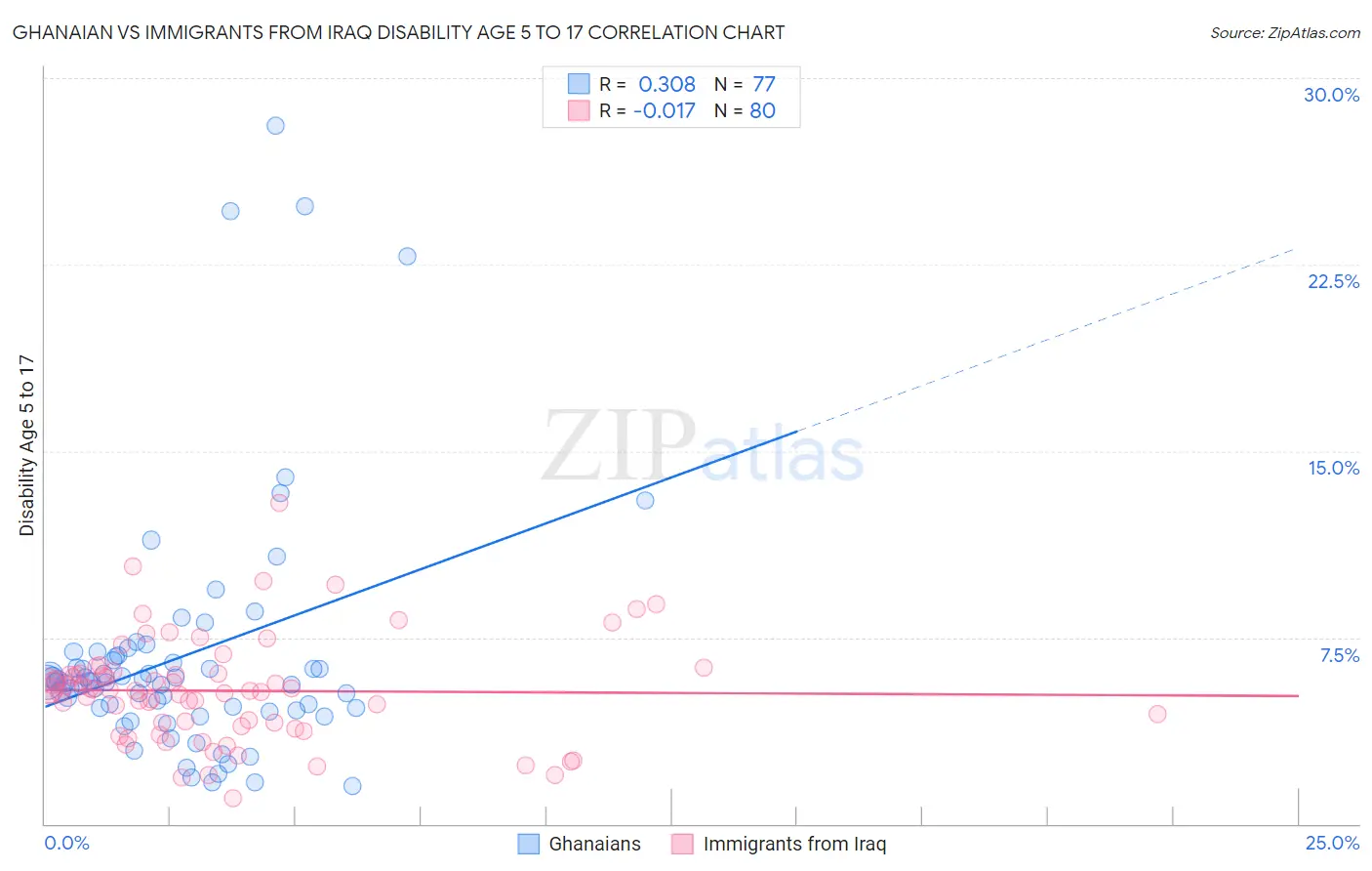 Ghanaian vs Immigrants from Iraq Disability Age 5 to 17