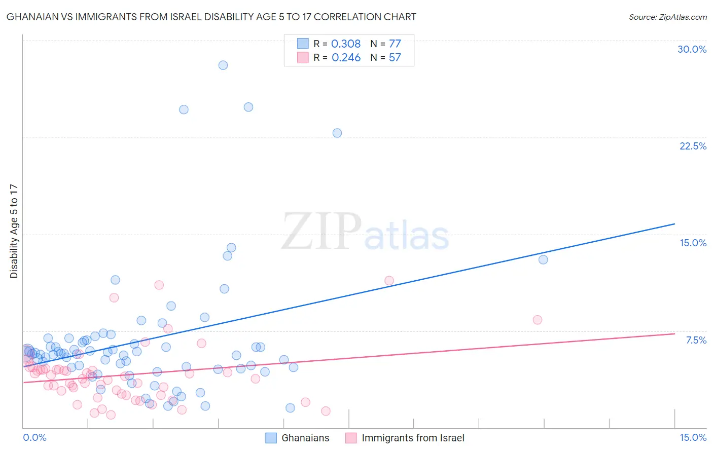 Ghanaian vs Immigrants from Israel Disability Age 5 to 17