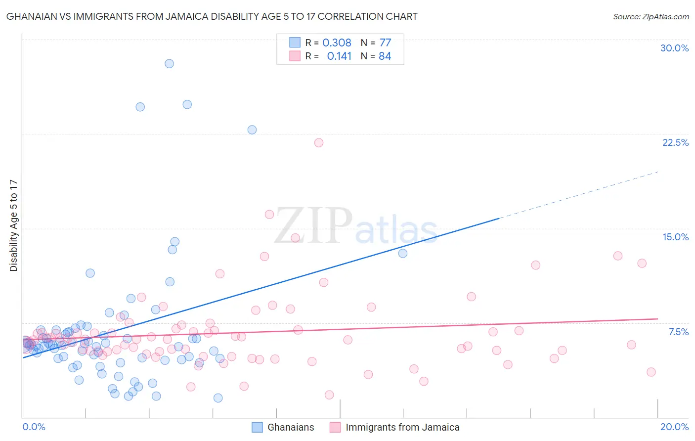 Ghanaian vs Immigrants from Jamaica Disability Age 5 to 17