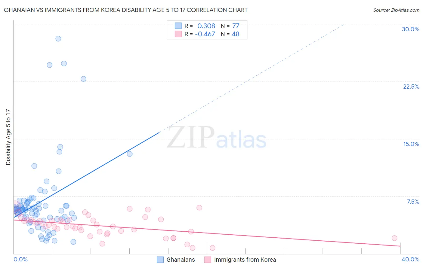 Ghanaian vs Immigrants from Korea Disability Age 5 to 17
