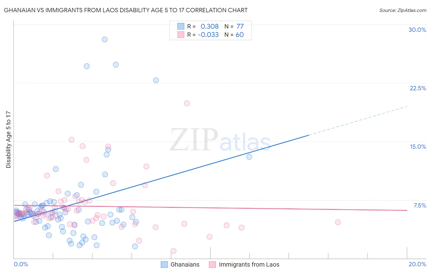 Ghanaian vs Immigrants from Laos Disability Age 5 to 17