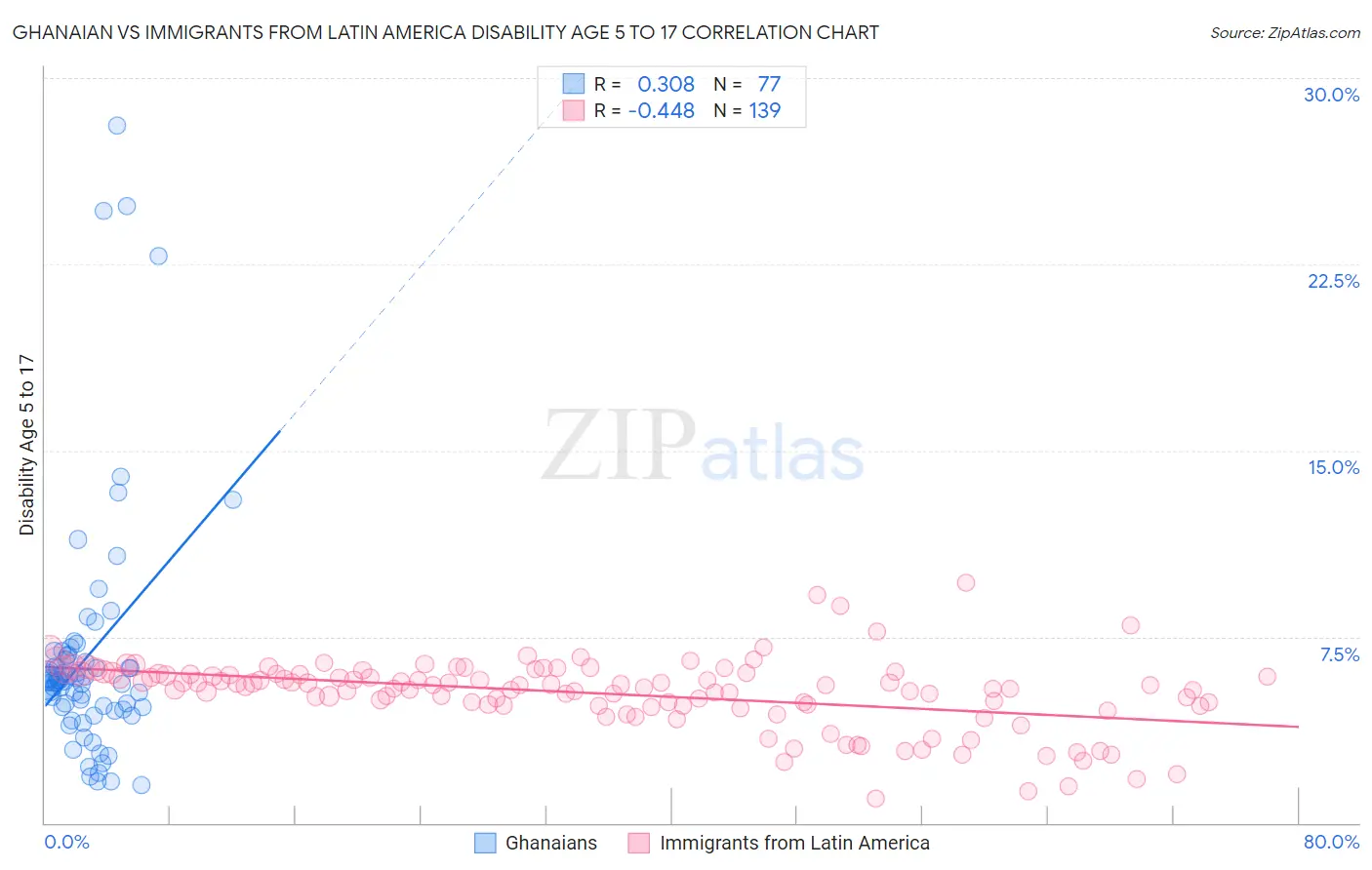 Ghanaian vs Immigrants from Latin America Disability Age 5 to 17