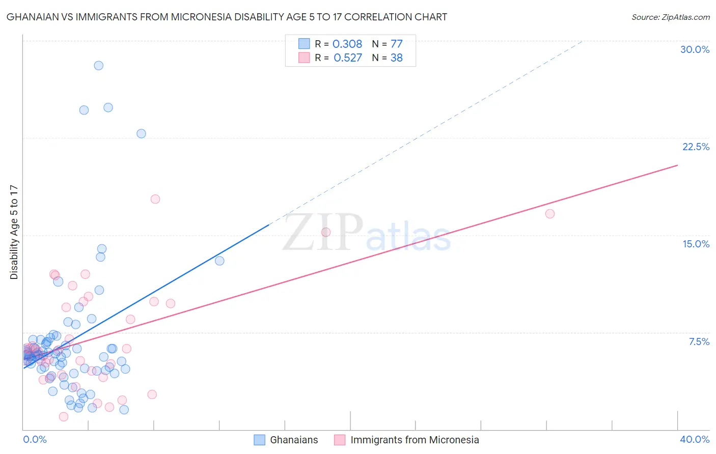 Ghanaian vs Immigrants from Micronesia Disability Age 5 to 17