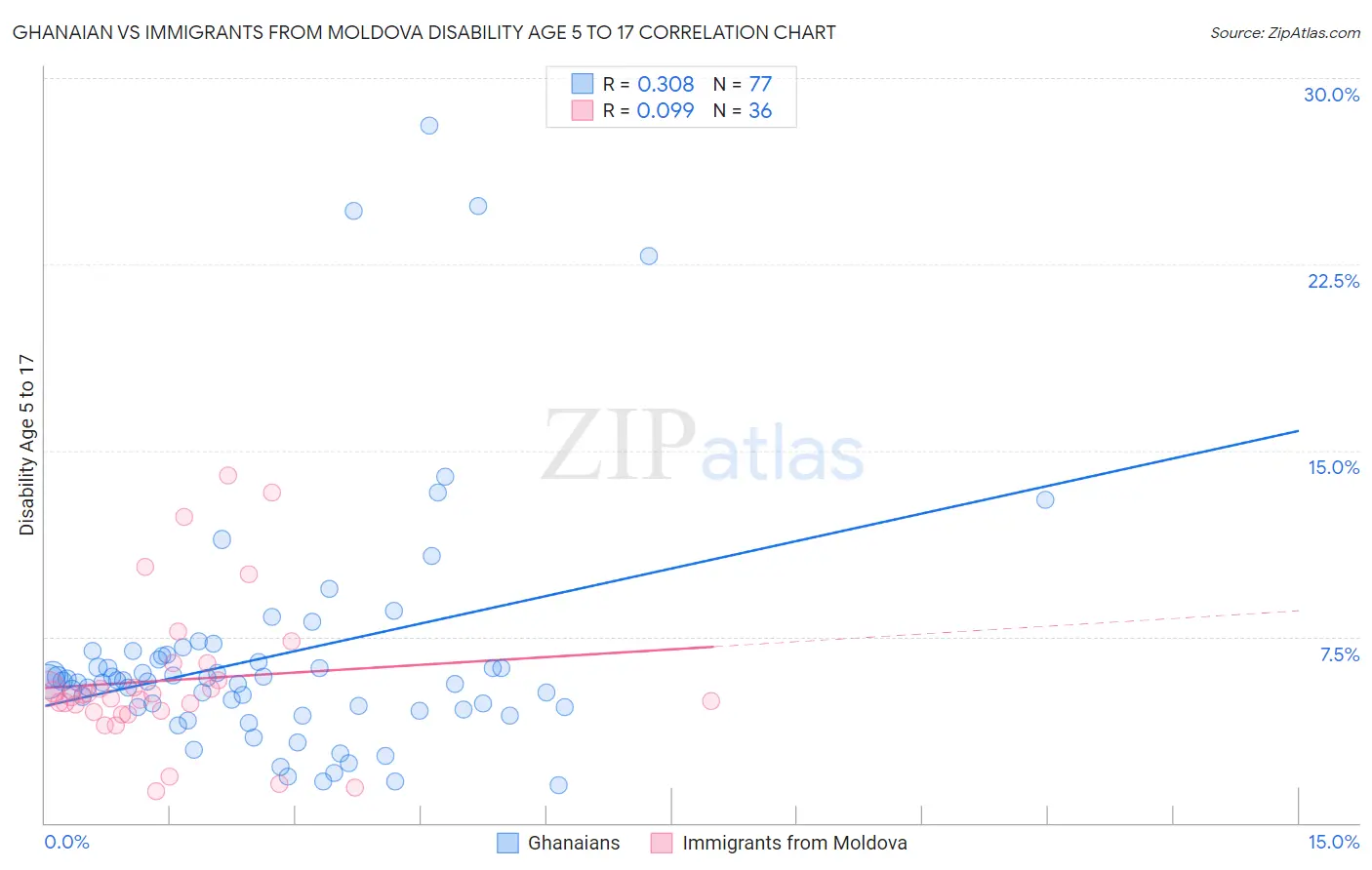 Ghanaian vs Immigrants from Moldova Disability Age 5 to 17