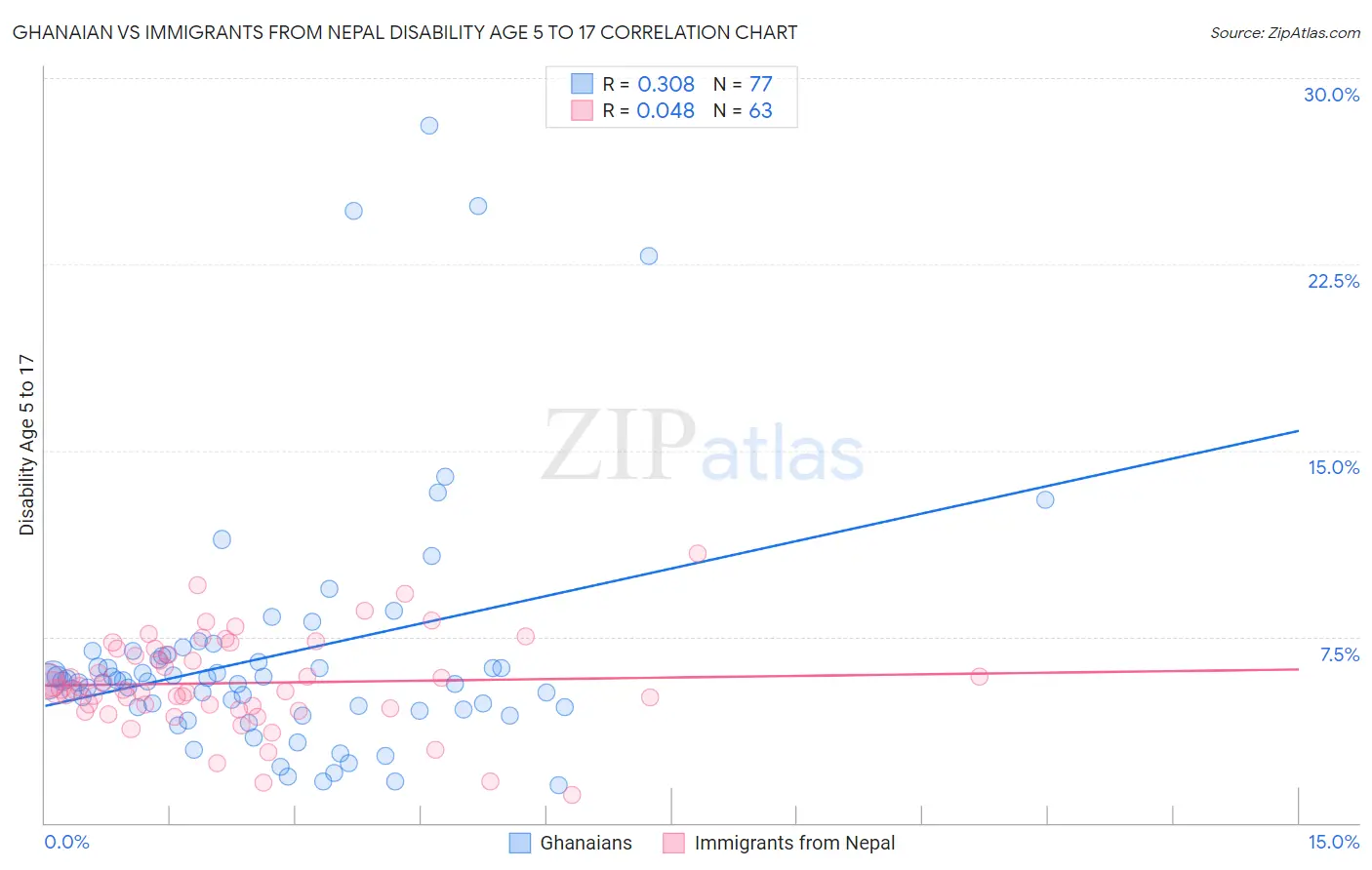 Ghanaian vs Immigrants from Nepal Disability Age 5 to 17