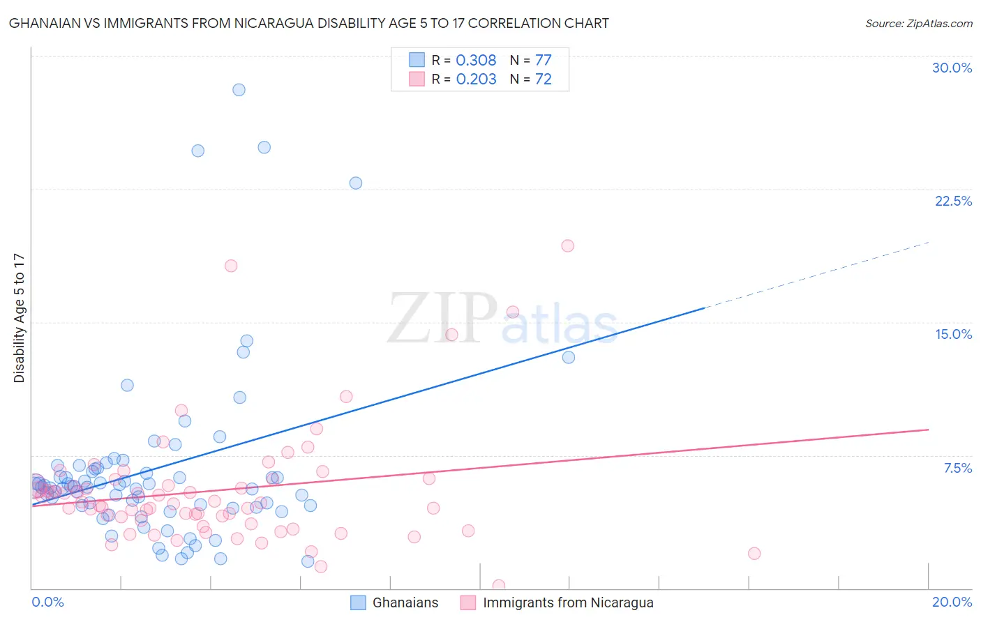 Ghanaian vs Immigrants from Nicaragua Disability Age 5 to 17