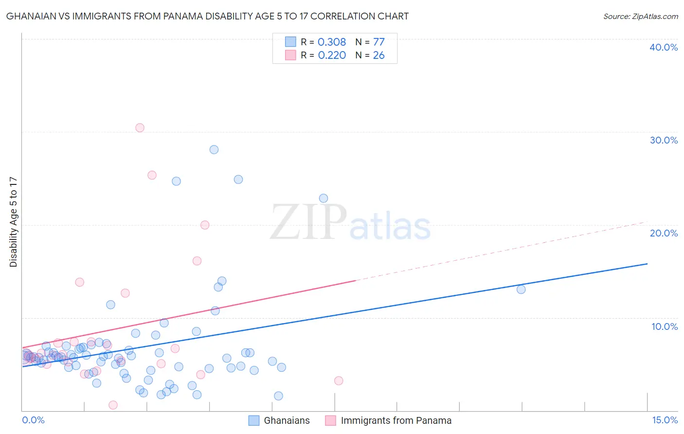 Ghanaian vs Immigrants from Panama Disability Age 5 to 17