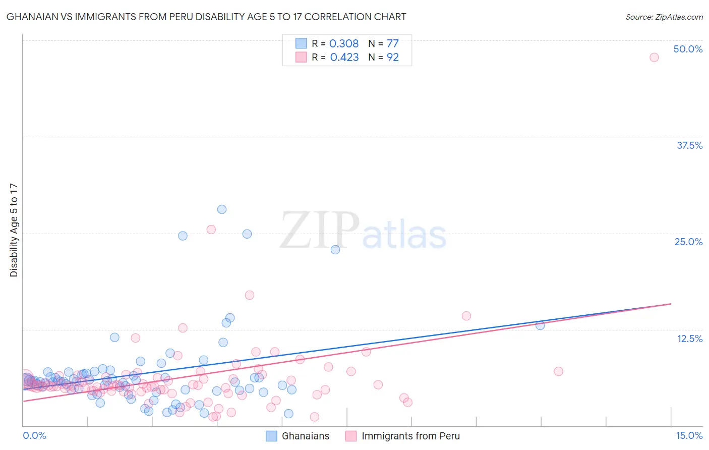 Ghanaian vs Immigrants from Peru Disability Age 5 to 17