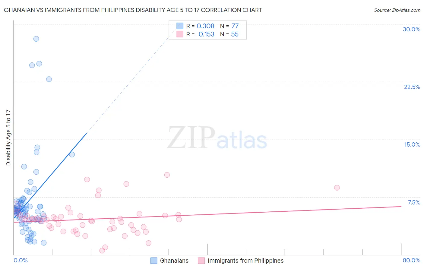 Ghanaian vs Immigrants from Philippines Disability Age 5 to 17