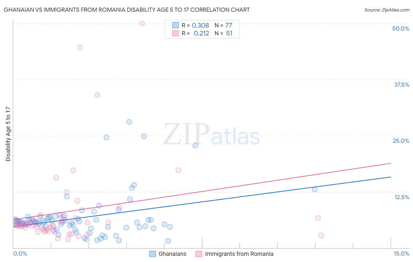 Ghanaian vs Immigrants from Romania Disability Age 5 to 17