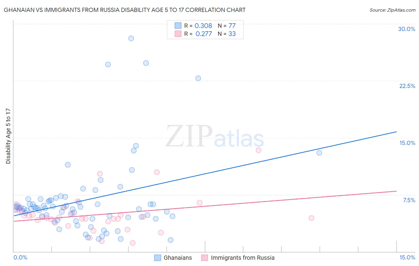 Ghanaian vs Immigrants from Russia Disability Age 5 to 17