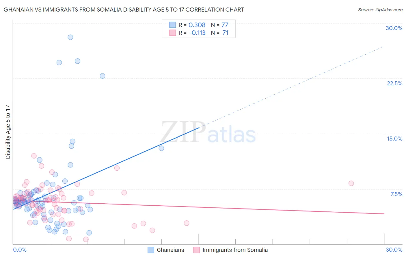 Ghanaian vs Immigrants from Somalia Disability Age 5 to 17