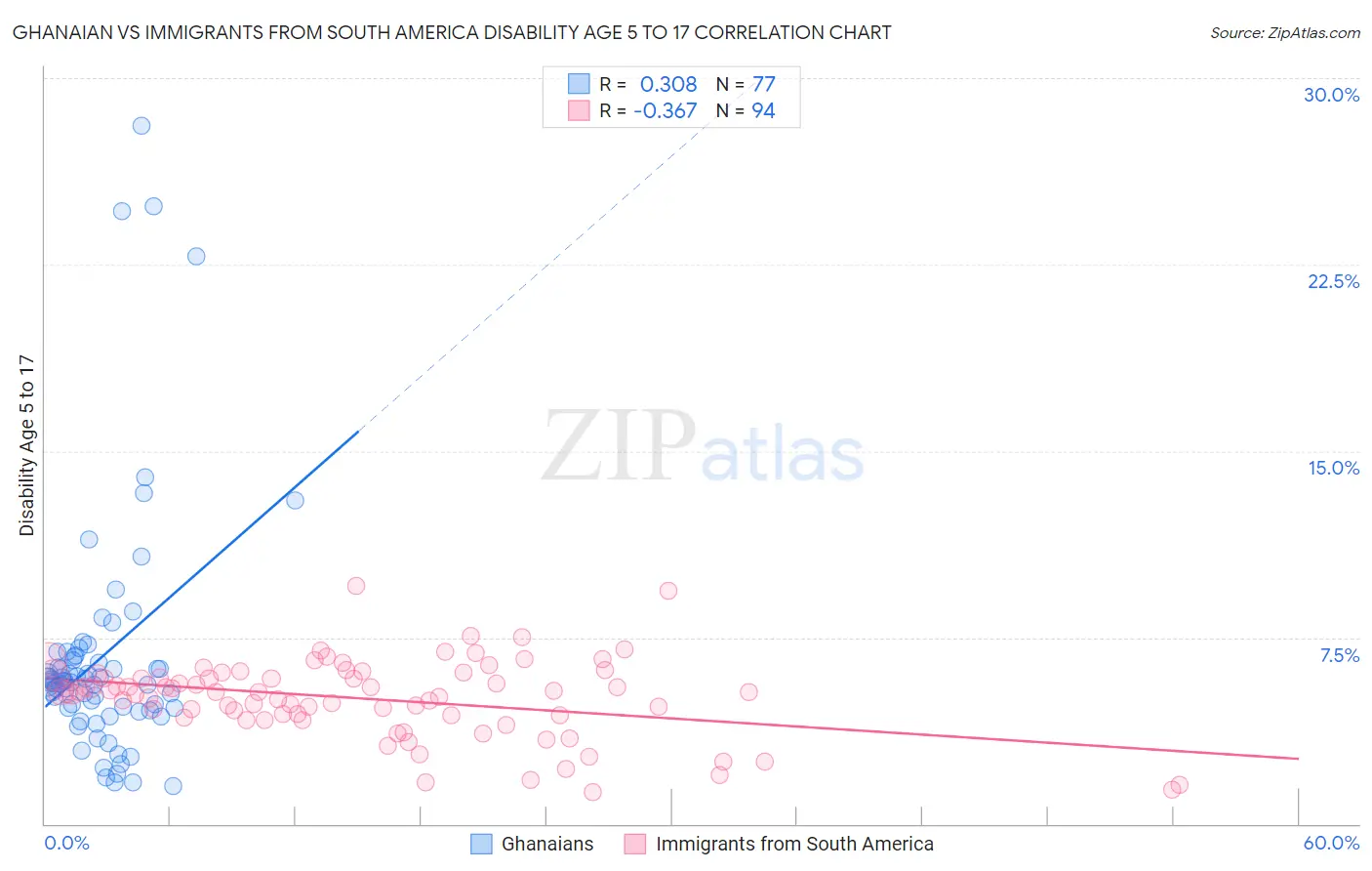 Ghanaian vs Immigrants from South America Disability Age 5 to 17