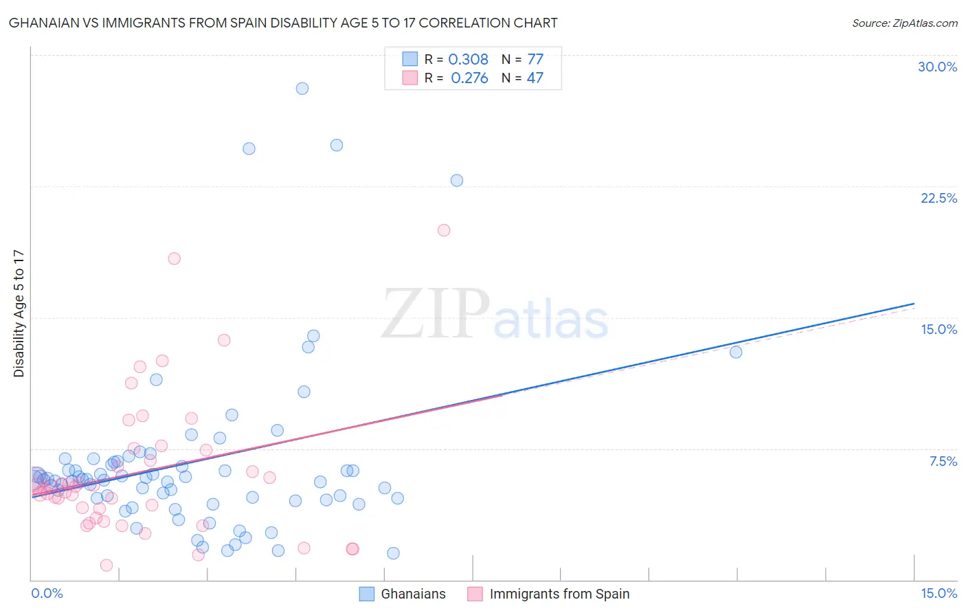 Ghanaian vs Immigrants from Spain Disability Age 5 to 17