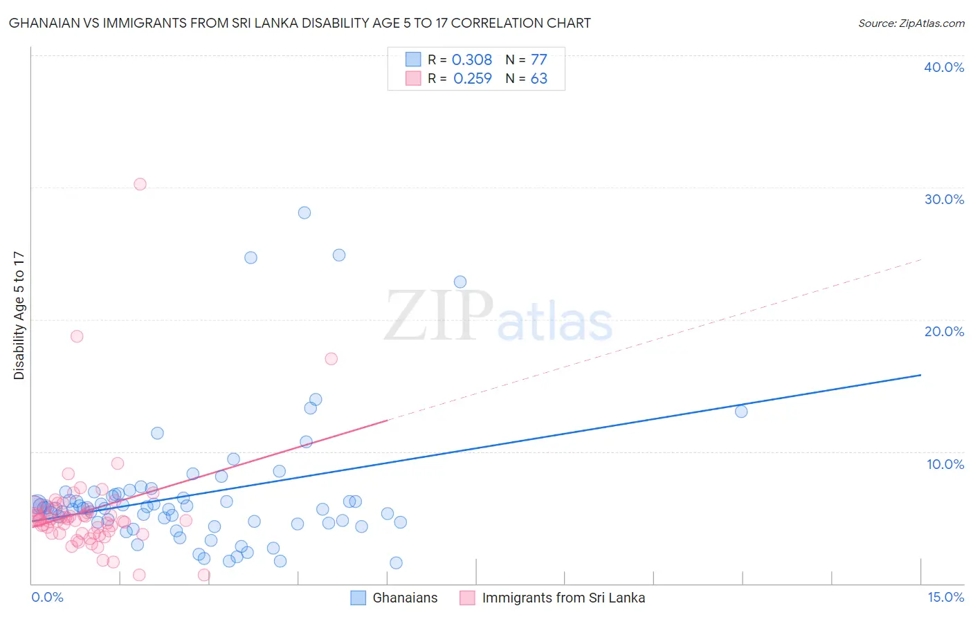 Ghanaian vs Immigrants from Sri Lanka Disability Age 5 to 17