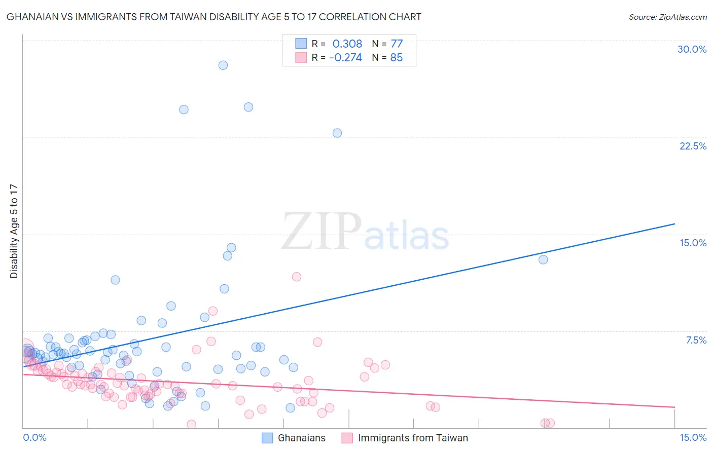 Ghanaian vs Immigrants from Taiwan Disability Age 5 to 17