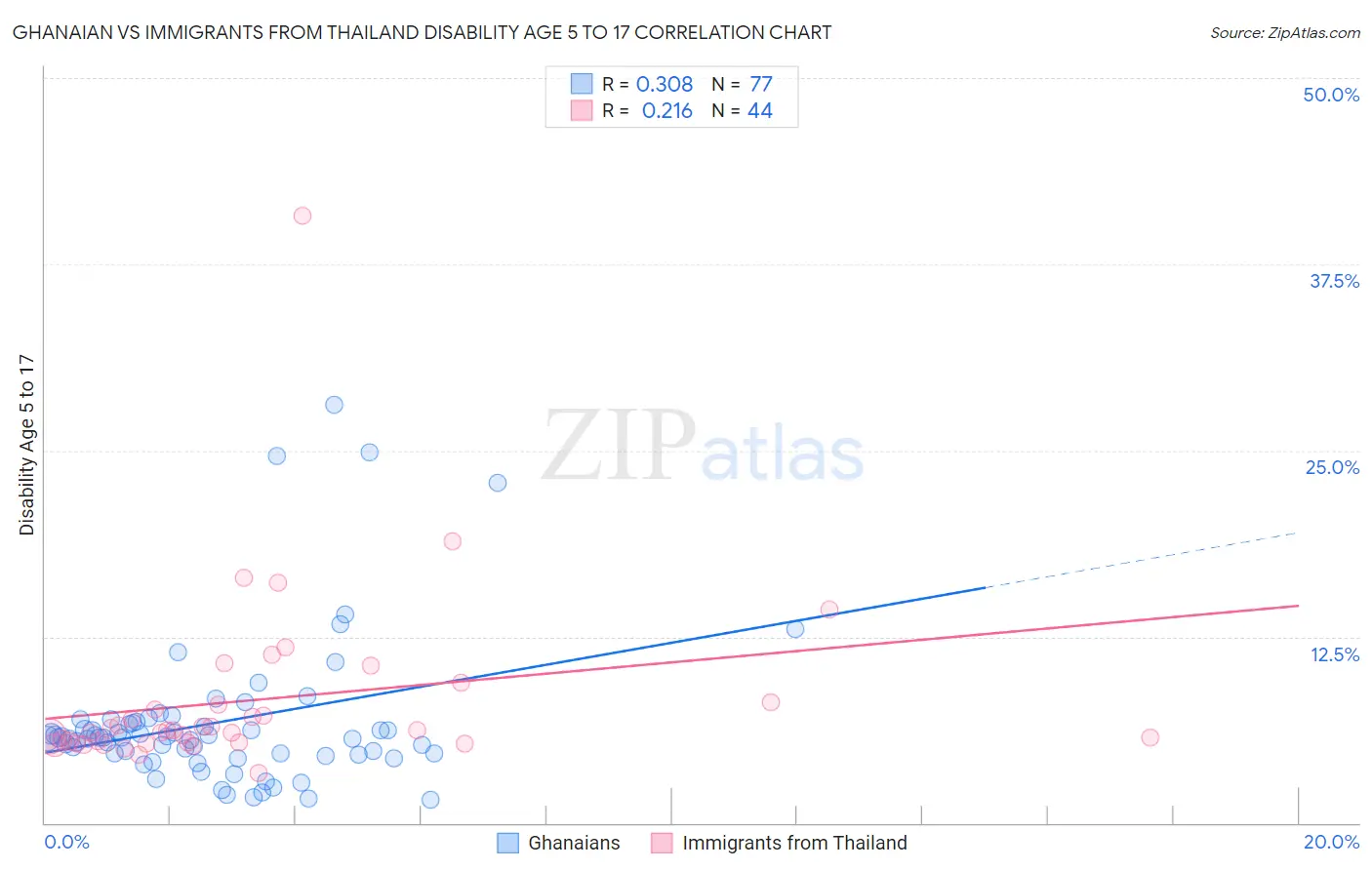 Ghanaian vs Immigrants from Thailand Disability Age 5 to 17
