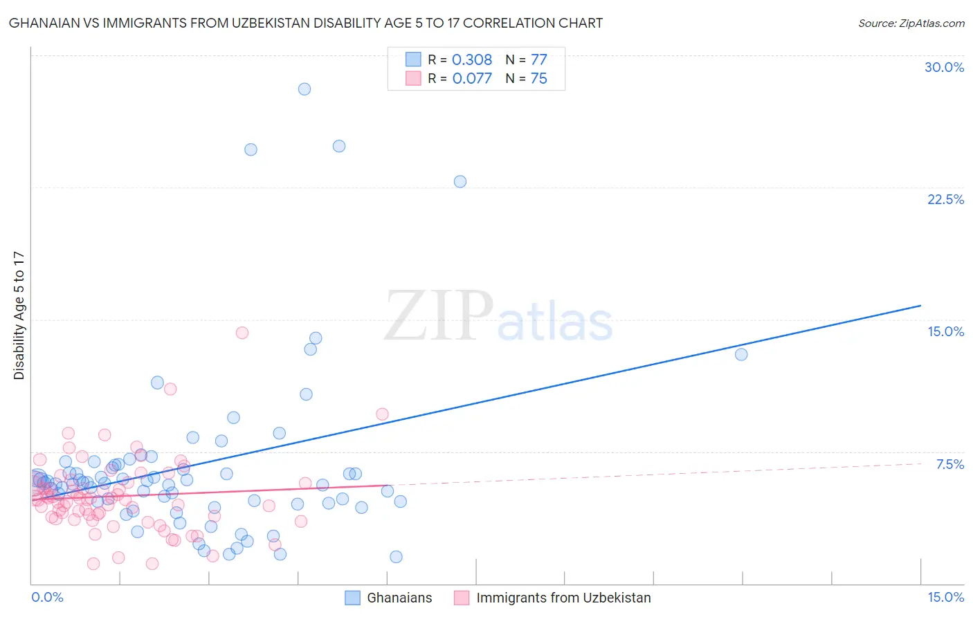 Ghanaian vs Immigrants from Uzbekistan Disability Age 5 to 17