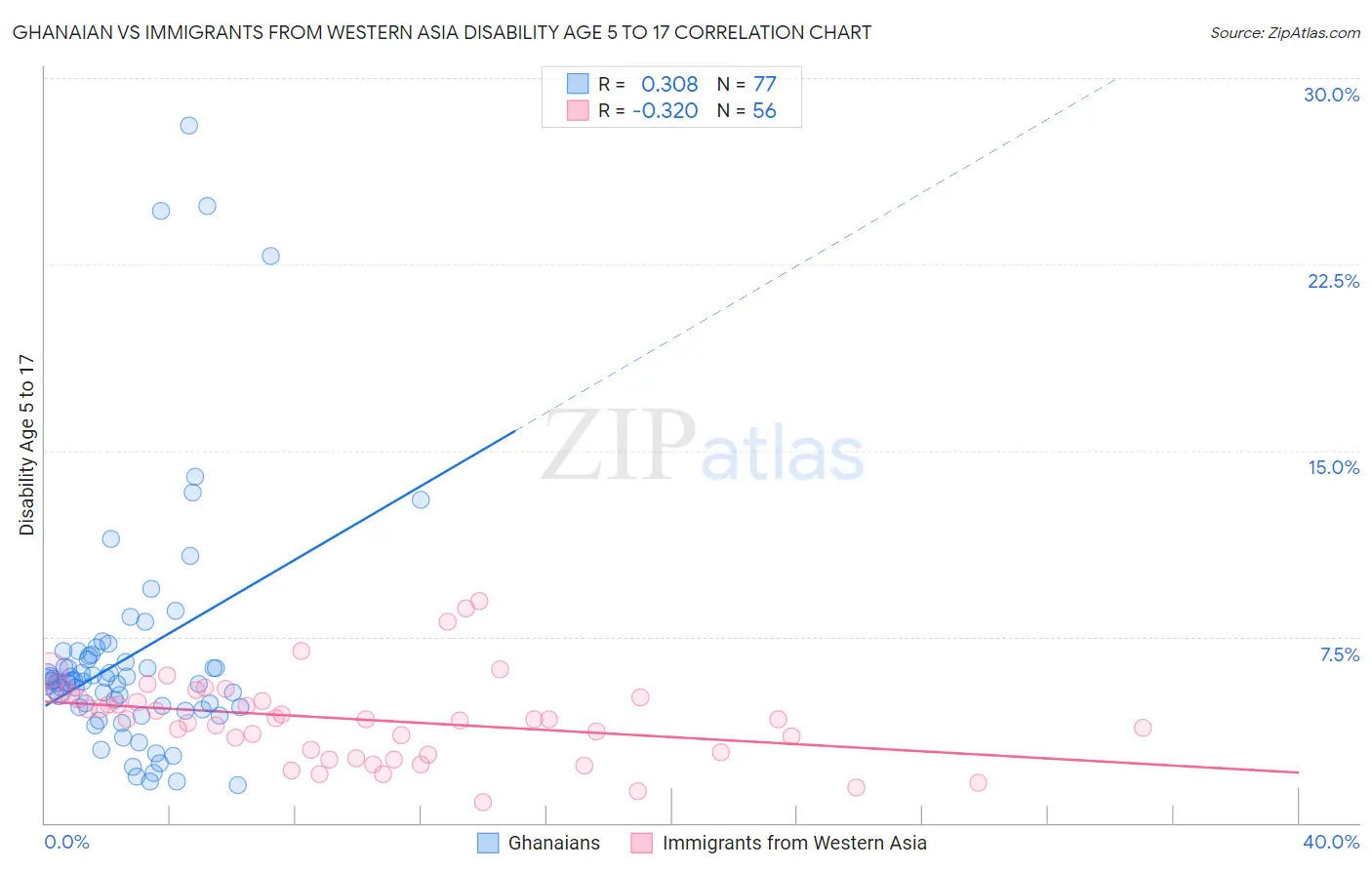 Ghanaian vs Immigrants from Western Asia Disability Age 5 to 17