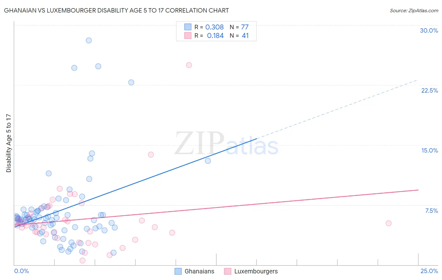Ghanaian vs Luxembourger Disability Age 5 to 17