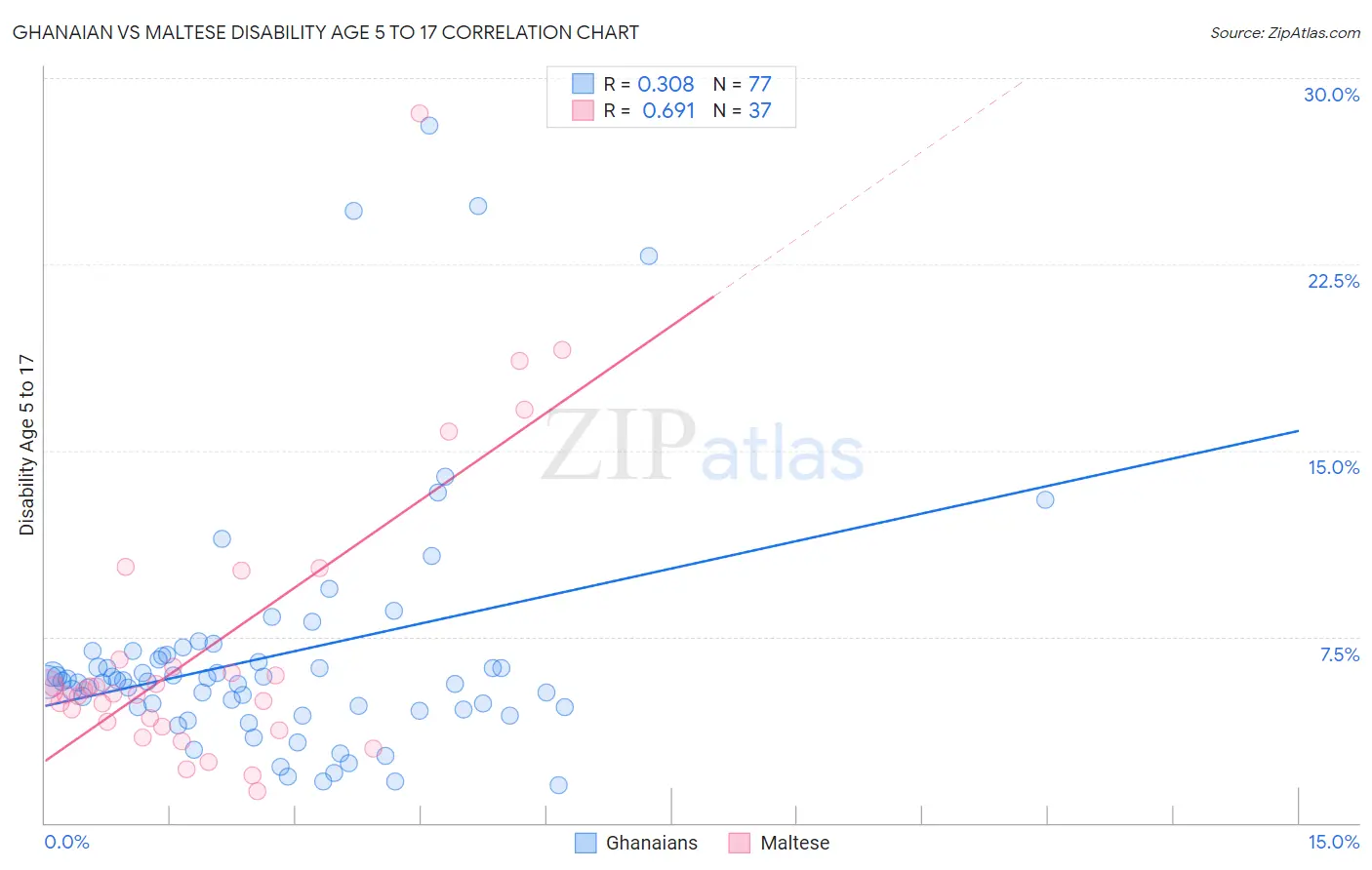 Ghanaian vs Maltese Disability Age 5 to 17