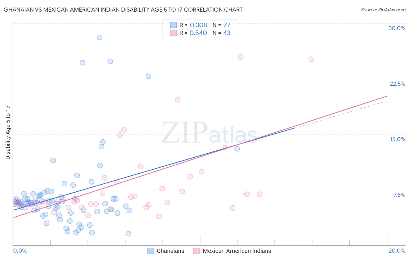 Ghanaian vs Mexican American Indian Disability Age 5 to 17