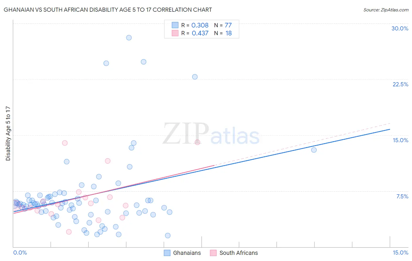 Ghanaian vs South African Disability Age 5 to 17