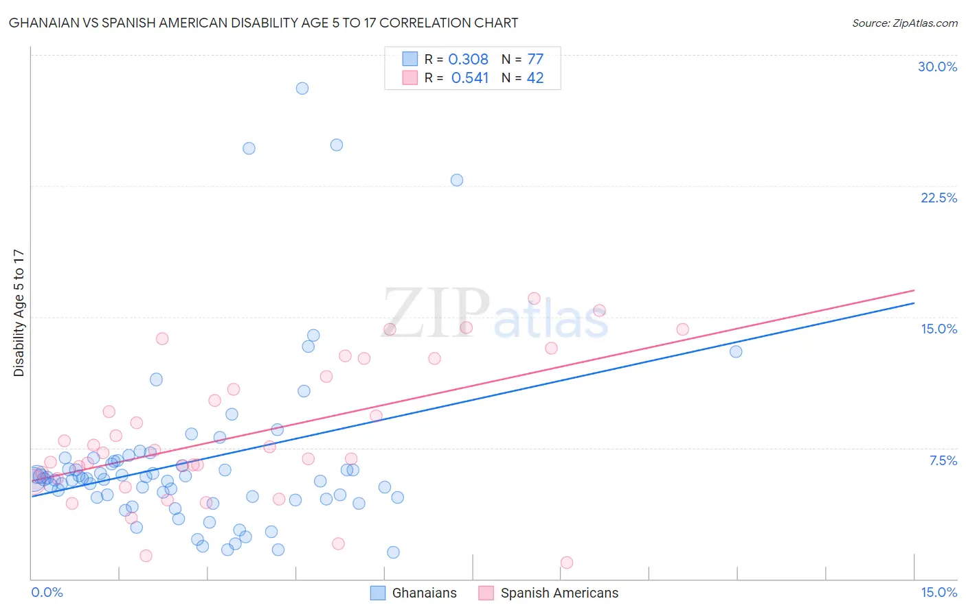 Ghanaian vs Spanish American Disability Age 5 to 17