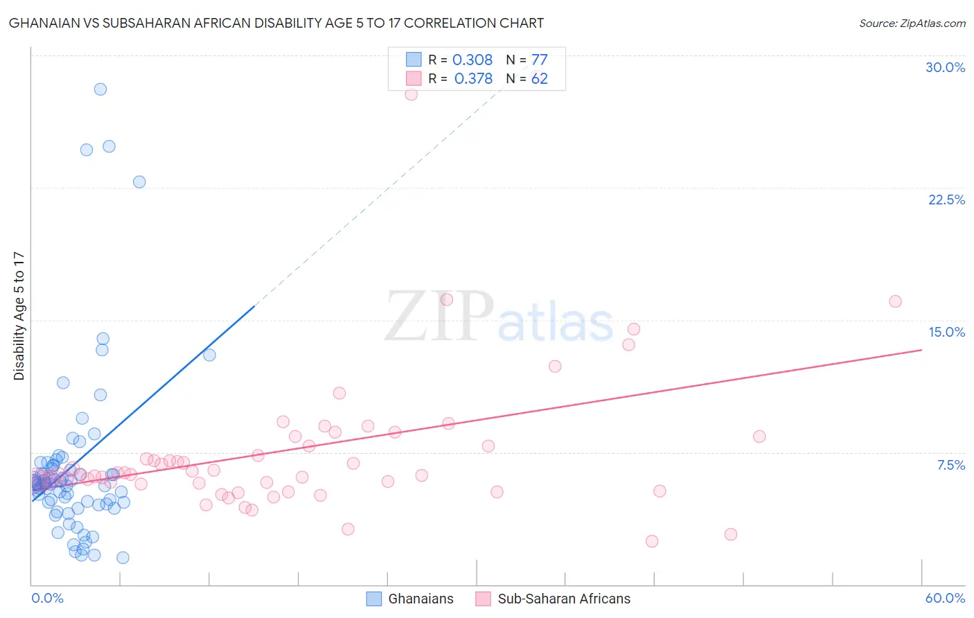 Ghanaian vs Subsaharan African Disability Age 5 to 17